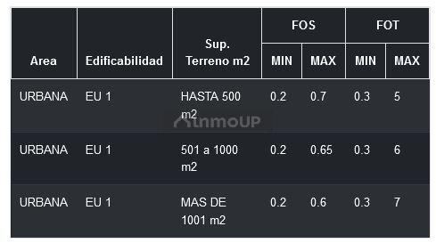 Lote en Venta en Guaymallen, Mendoza